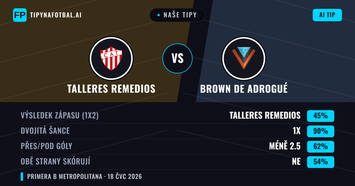 Naše tipy: Talleres Remedios vs Brown de Adrogué — Talleres Remedios — Vítězství (52%); Pod 2.5; Obě strany skórují: Ne