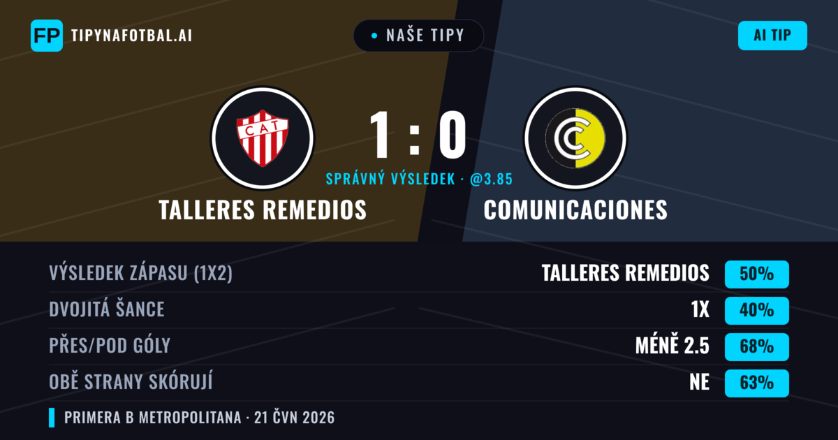 Naše tipy: Talleres Remedios vs Comunicaciones — Talleres Remedios — Vítězství (50%); Pod 2.5; Obě strany skórují: Ne
