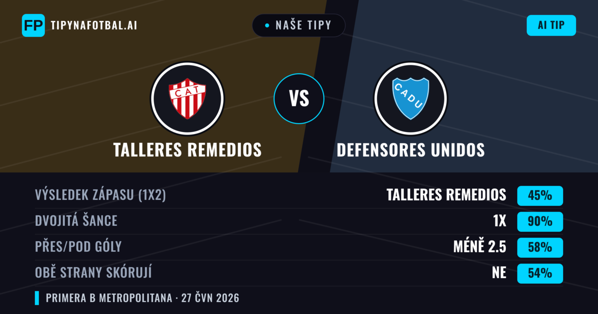 Naše tipy: Talleres Remedios vs Defensores Unidos — Talleres Remedios — Vítězství (58%); Pod 2.5; Obě strany skórují: Ne