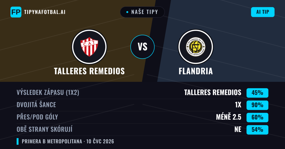 Naše tipy: Talleres Remedios vs Flandria — Talleres Remedios — Vítězství (57%); Pod 2.5; Obě strany skórují: Ne