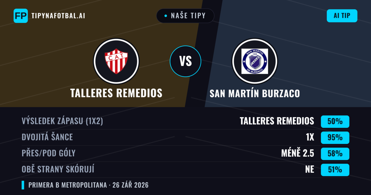 Naše tipy: Talleres Remedios vs San Martín Burzaco — Talleres Remedios — Vítězství (46%); Pod 2.5; Obě strany skórují: Ne