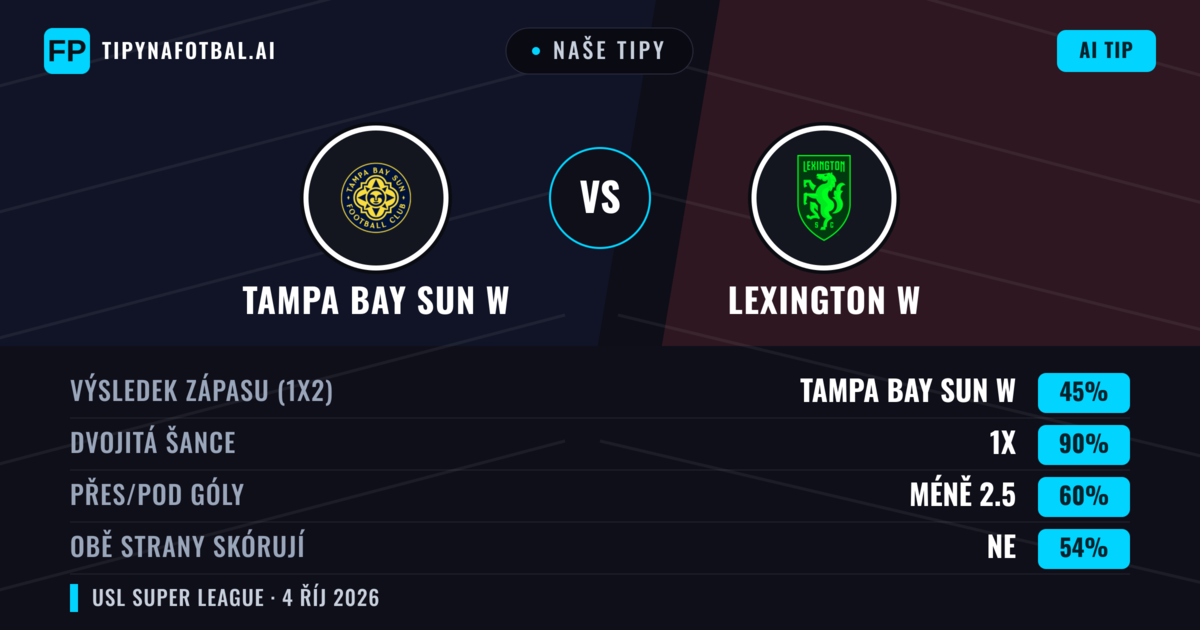 Naše tipy: Tampa Bay Sun W vs Lexington W — Lexington W — Vítězství (40%); Přes 2.5; Obě strany skórují: Ano