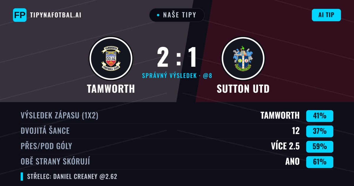Naše tipy: Tamworth vs Sutton Utd — Tamworth — Vítězství (42%); Přes 2.5; Obě strany skórují: Ano