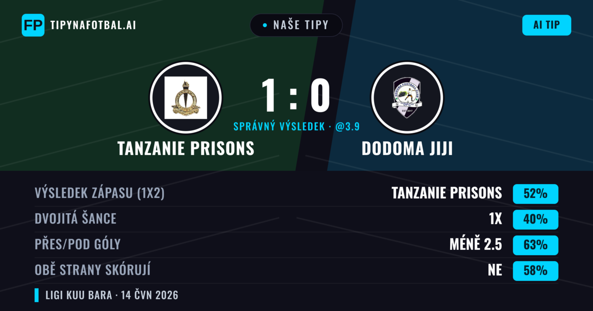 Naše tipy: Tanzanie Prisons vs Dodoma Jiji — Tanzanie Prisons — Vítězství (52%); Pod 2.5; Obě strany skórují: Ne