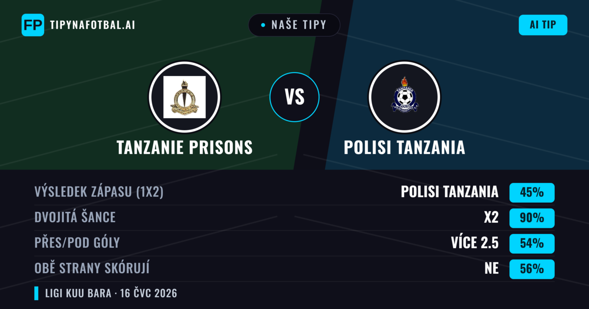 Naše tipy: Tanzanie Prisons vs Polisi Tanzania — Tanzanie Prisons — Vítězství (38%); Pod 2.5; Obě strany skórují: Ano