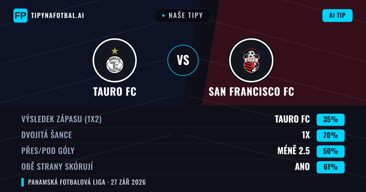 Naše tipy: Tauro FC vs San Francisco FC — Tauro FC — Vítězství (38%); Pod 2.5; Obě strany skórují: Ano