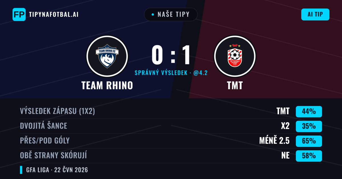 Naše tipy: Team Rhino vs TMT — TMT — Vítězství (44%); Pod 2.5; Obě strany skórují: Ne