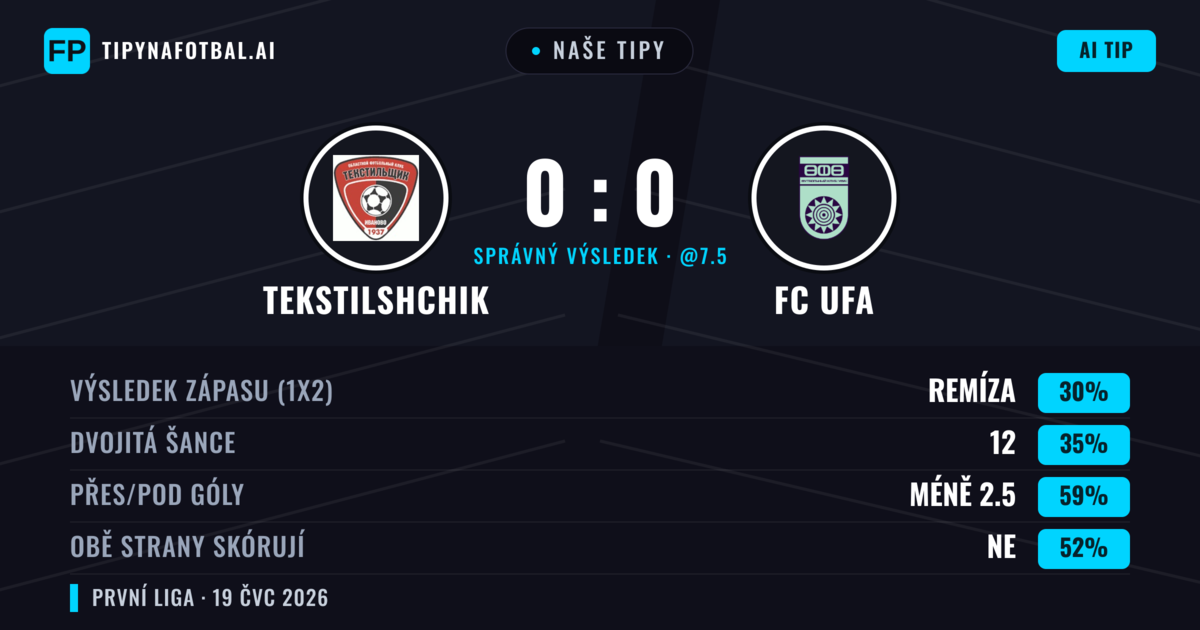 Naše tipy: Tekstilshchik vs FC UFA — FC UFA — Vítězství (37%); Pod 2.5; Obě strany skórují: Ne