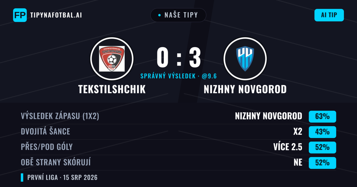 Naše tipy: Tekstilshchik vs Nizhny Novgorod — Nizhny Novgorod — Vítězství (64%); Přes 2.5; Obě strany skórují: Ne
