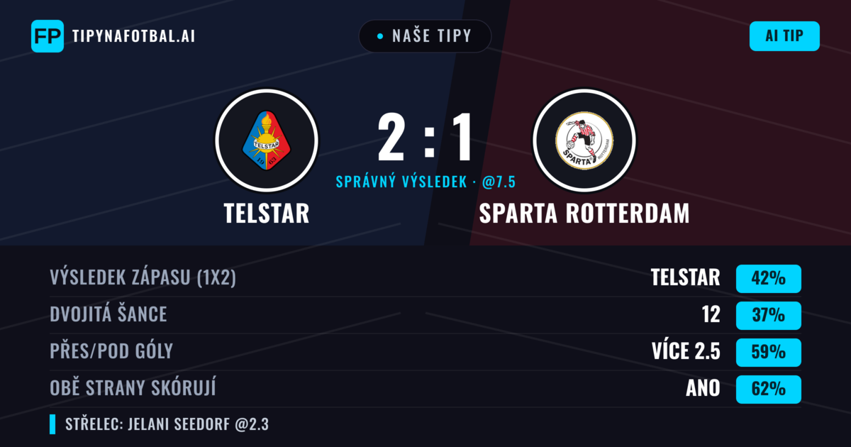 Naše tipy: Telstar vs Sparta Rotterdam — Telstar — Vítězství (45%); Přes 2.5; Obě strany skórují: Ano