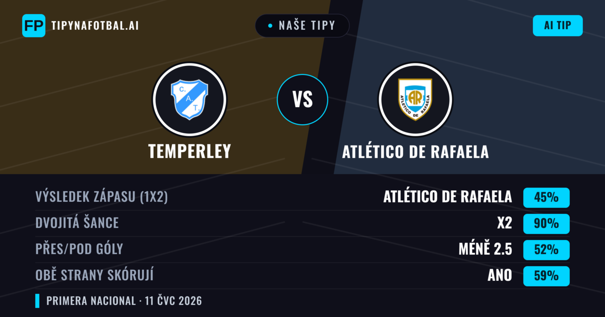 Naše tipy: Temperley vs Atlético de Rafaela — Remíza (45%); Pod 2.5; Obě strany skórují: Ano