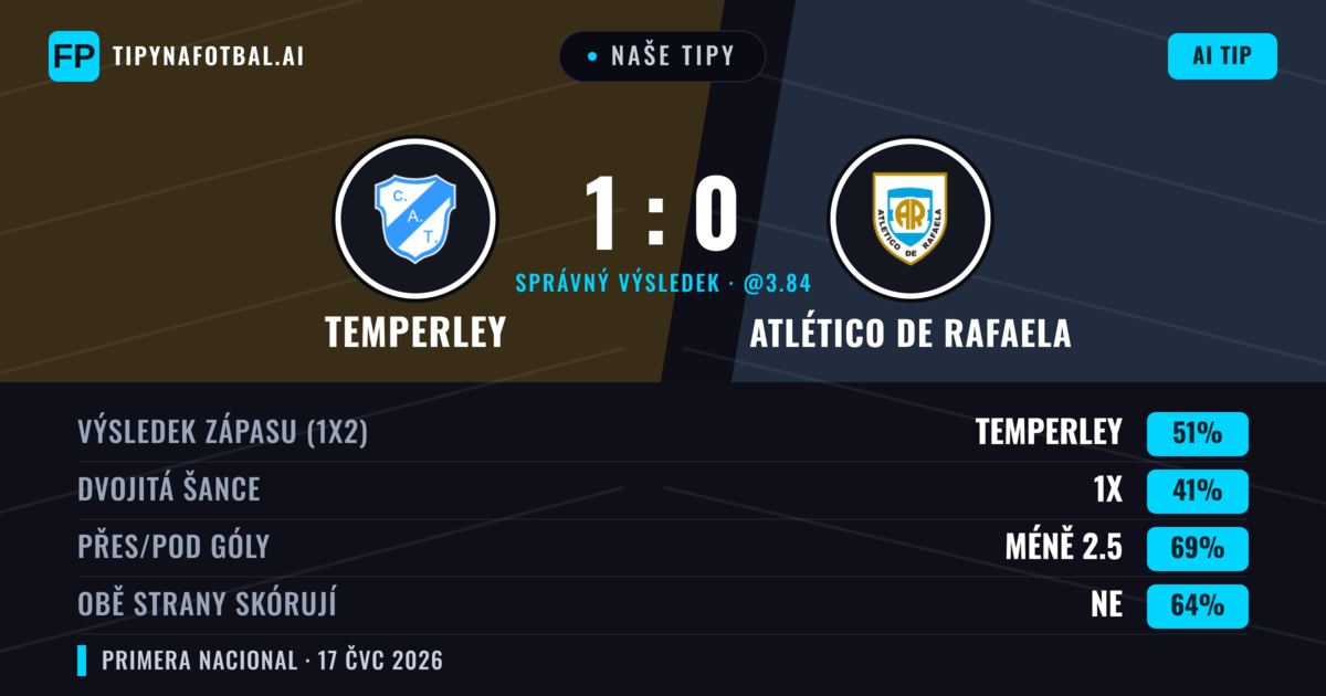 Naše tipy: Temperley vs Atlético de Rafaela — Temperley — Vítězství (56%); Pod 2.5; Obě strany skórují: Ne