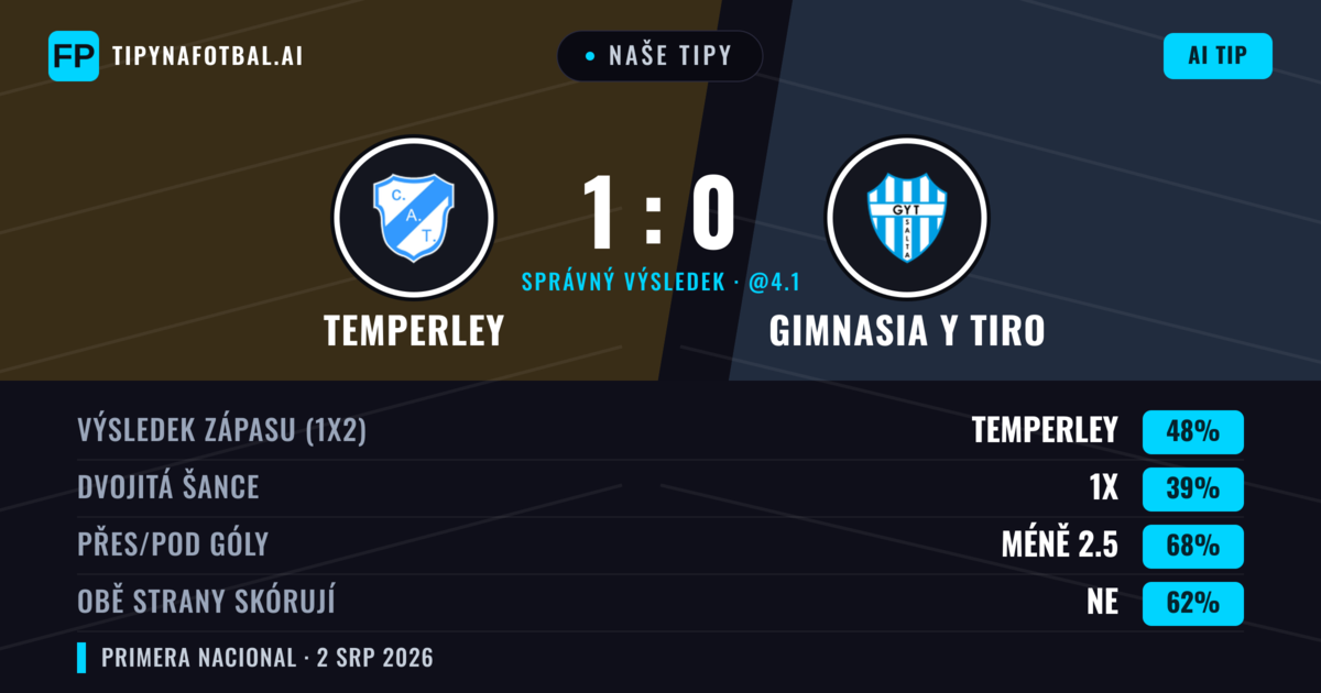 Naše tipy: Temperley vs Gimnasia y Tiro — Temperley — Vítězství (46%); Pod 2.5; Obě strany skórují: Ne