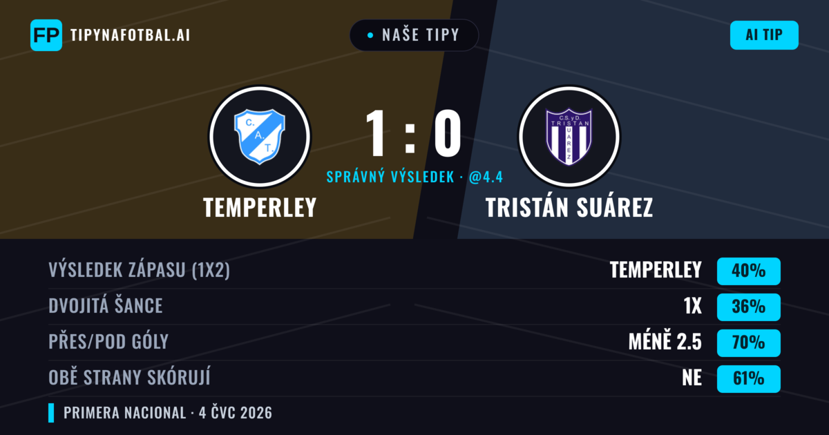 Naše tipy: Temperley vs Tristán Suárez — Temperley — Vítězství (40%); Pod 2.5; Obě strany skórují: Ne
