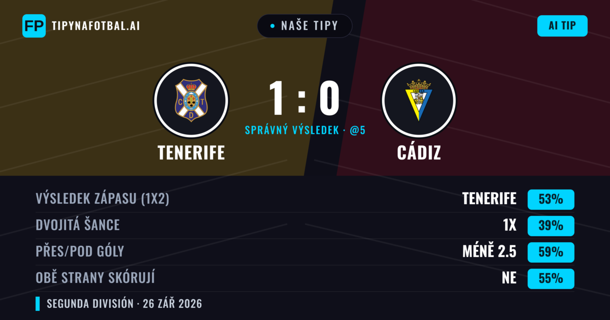 Naše tipy: Tenerife vs Cádiz — Tenerife — Vítězství (52%); Pod 2.5; Obě strany skórují: Ne