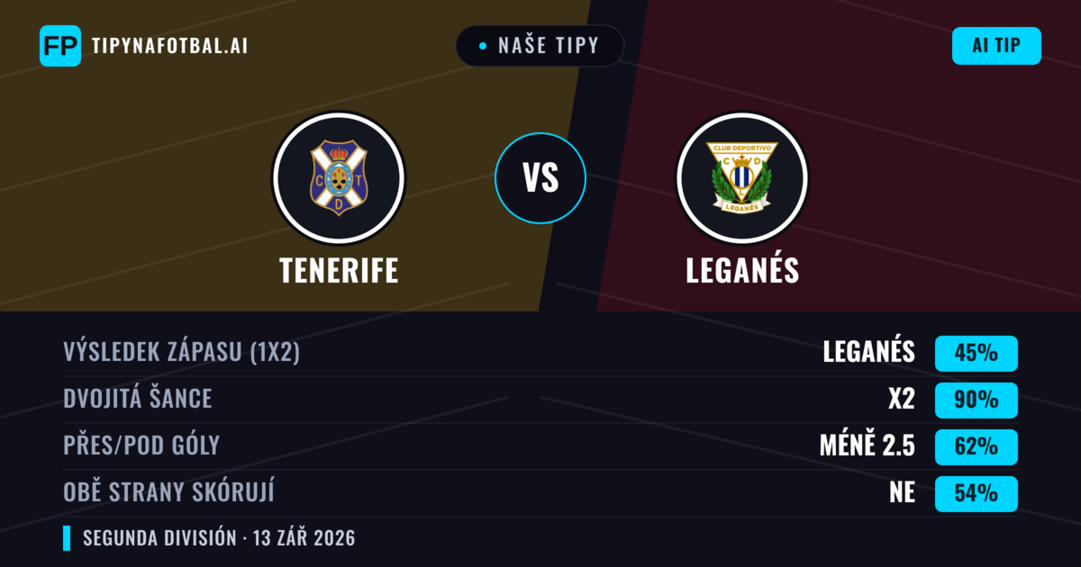 Naše tipy: Tenerife vs Leganés — Remíza (45%); Pod 2.5; Obě strany skórují: Ne