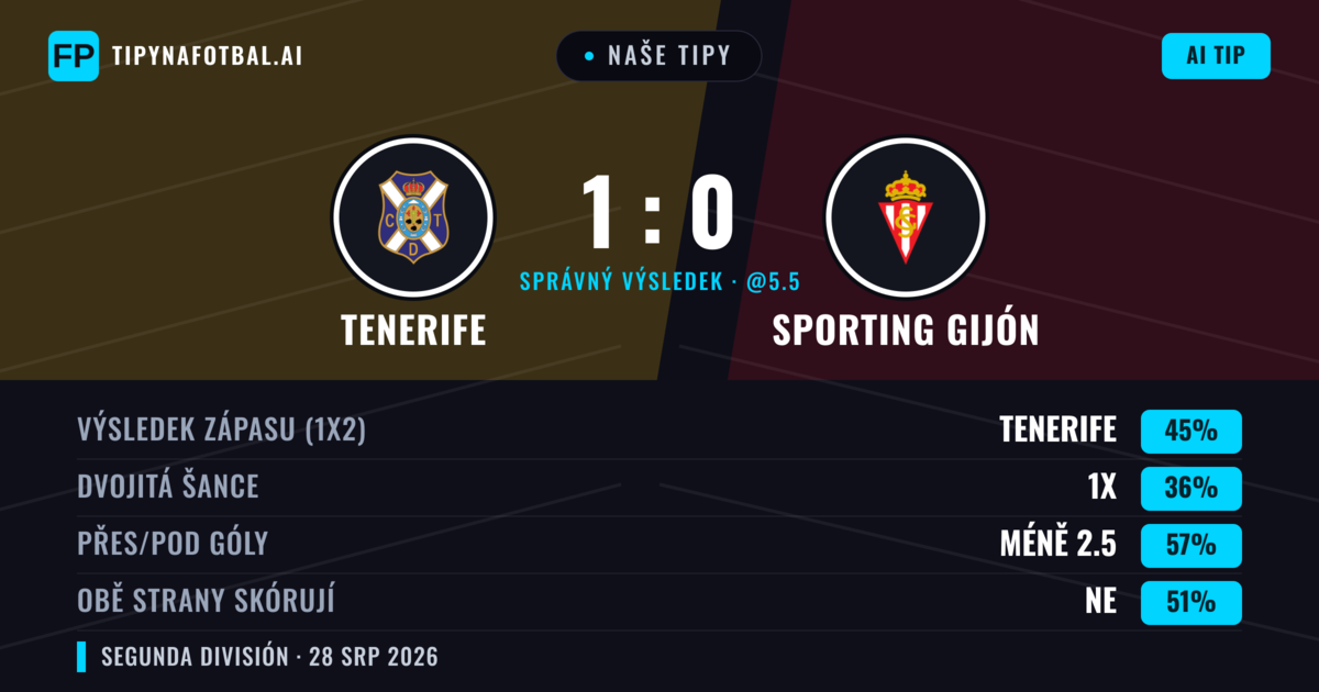 Naše tipy: Tenerife vs Sporting Gijón — Tenerife — Vítězství (43%); Pod 2.5; Obě strany skórují: Ne