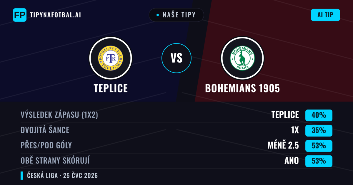 Naše tipy: Teplice vs Bohemians 1905 — Teplice — Vítězství (43%); Pod 2.5; Obě strany skórují: Ano