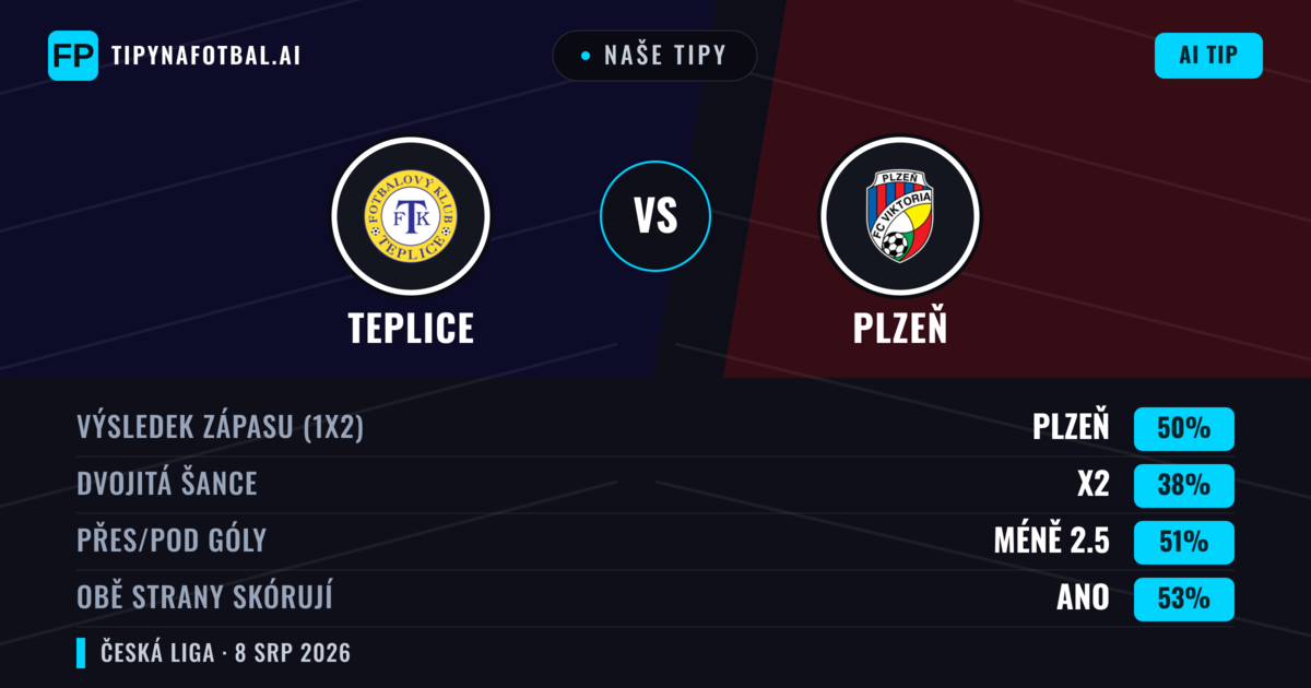 Naše tipy: Teplice vs Plzeň — Plzeň — Vítězství (52%); Přes 2.5; Obě strany skórují: Ano