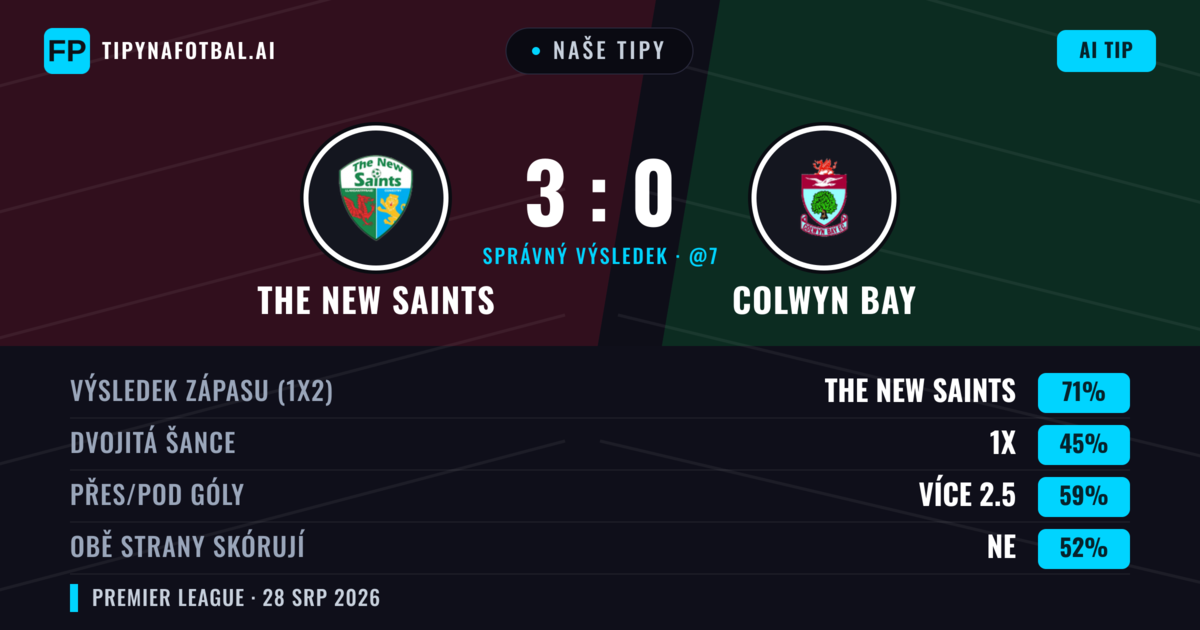 Naše tipy: The New Saints vs Colwyn Bay — The New Saints — Vítězství (72%); Přes 2.5; Obě strany skórují: Ne