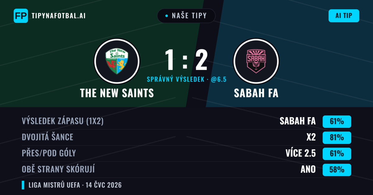 Naše tipy: The New Saints vs Sabah FA — Sabah FA — Vítězství (60%); Přes 2.5; Obě strany skórují: Ano