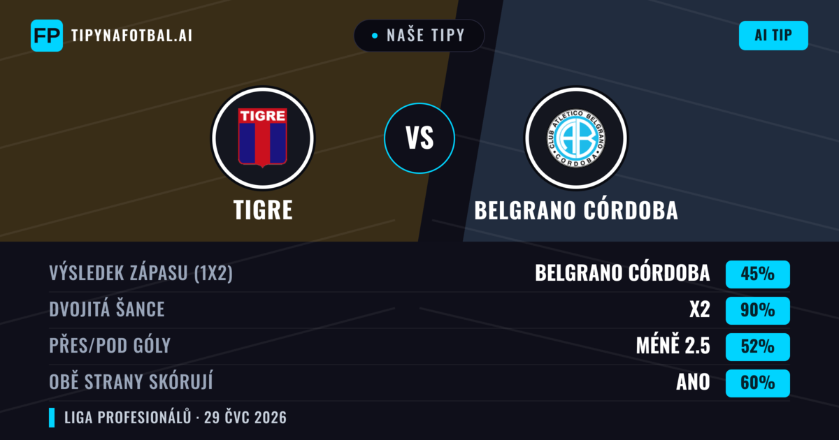 Naše tipy: Tigre vs Belgrano Córdoba — Remíza (45%); Pod 2.5; Obě strany skórují: Ano