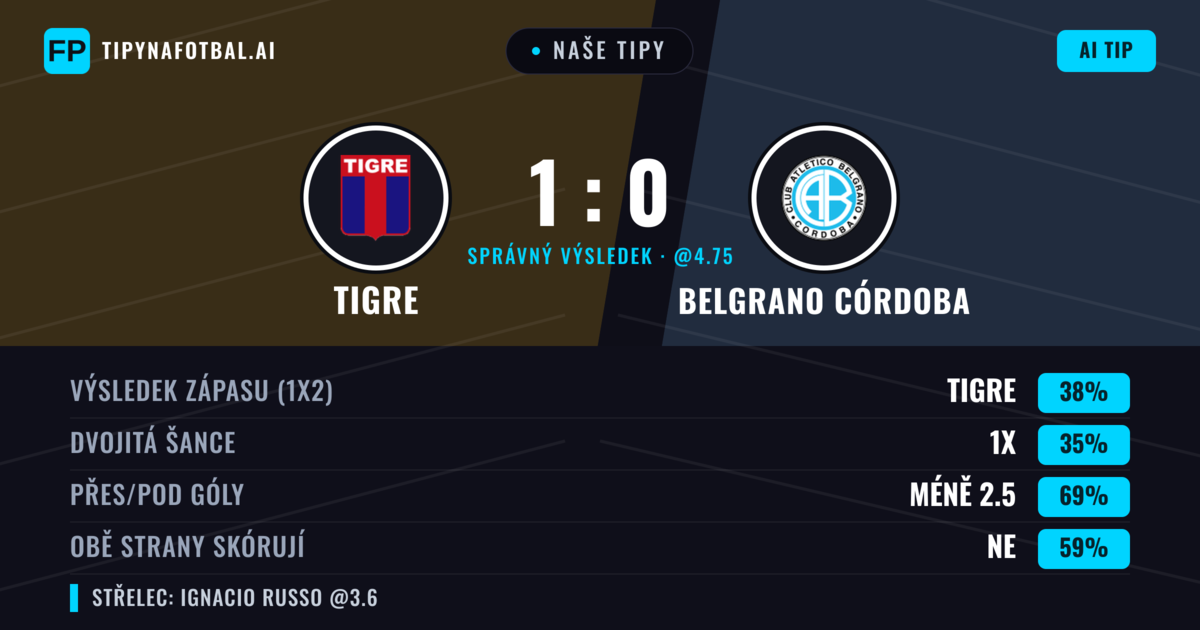 Naše tipy: Tigre vs Belgrano Córdoba — Tigre — Vítězství (39%); Pod 2.5; Obě strany skórují: Ne