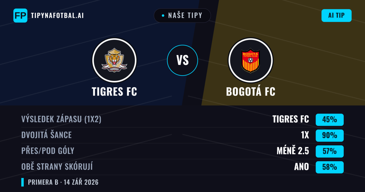 Naše tipy: Tigres FC vs Bogotá FC — Tigres FC — Vítězství (41%); Pod 2.5; Obě strany skórují: Ne