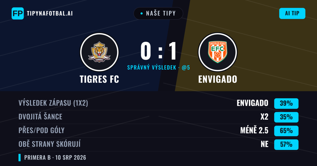 Naše tipy: Tigres FC vs Envigado — Envigado — Vítězství (37%); Pod 2.5; Obě strany skórují: Ne