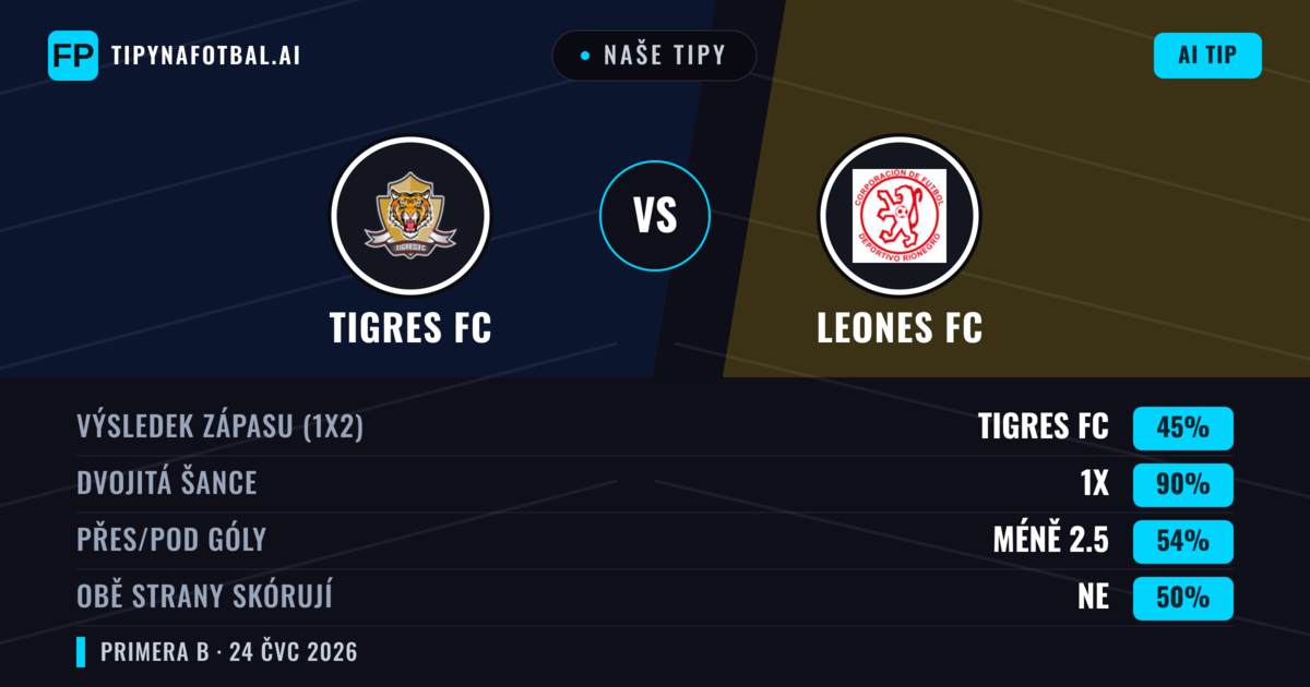 Naše tipy: Tigres FC vs Leones FC — Tigres FC — Vítězství (51%); Pod 2.5; Obě strany skórují: Ne