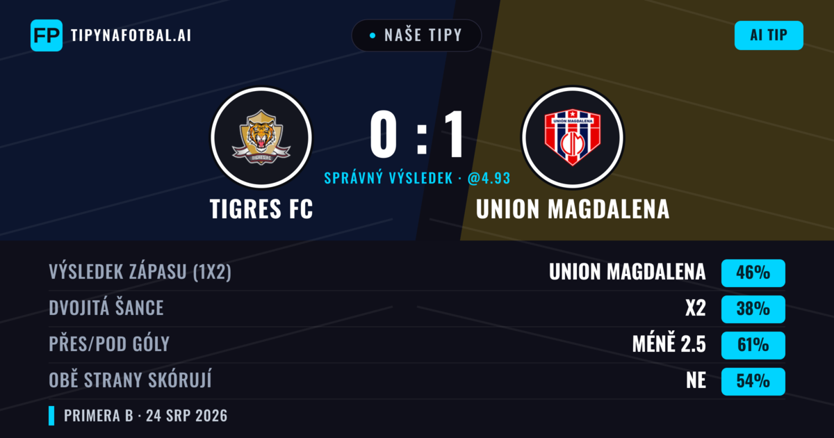 Naše tipy: Tigres FC vs Union Magdalena — Union Magdalena — Vítězství (44%); Pod 2.5; Obě strany skórují: Ne