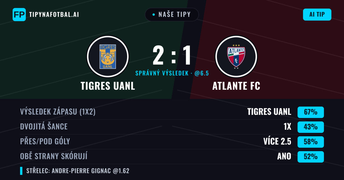Naše tipy: Tigres UANL vs Atlante FC — Tigres UANL — Vítězství (63%); Přes 2.5; Obě strany skórují: Ano