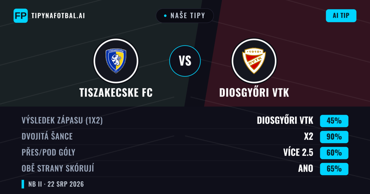 Naše tipy: Tiszakecske FC vs Diosgyőri VTK — Diosgyőri VTK — Vítězství (44%); Přes 2.5; Obě strany skórují: Ano