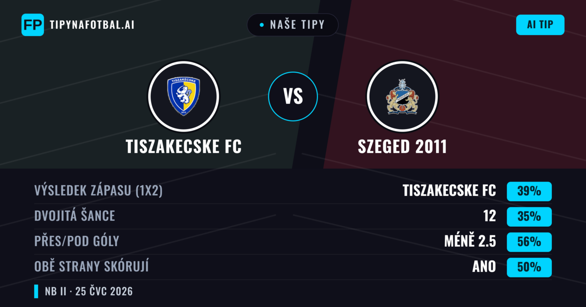 Naše tipy: Tiszakecske FC vs Szeged 2011 — Tiszakecske FC — Vítězství (38%); Pod 2.5; Obě strany skórují: Ano