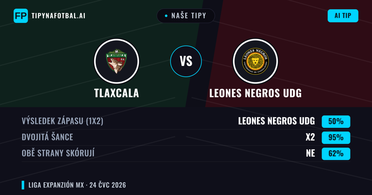 Naše tipy: Tlaxcala vs Leones Negros UDG — Tlaxcala — Vítězství (52%); Pod 2.5; Obě strany skórují: Ne