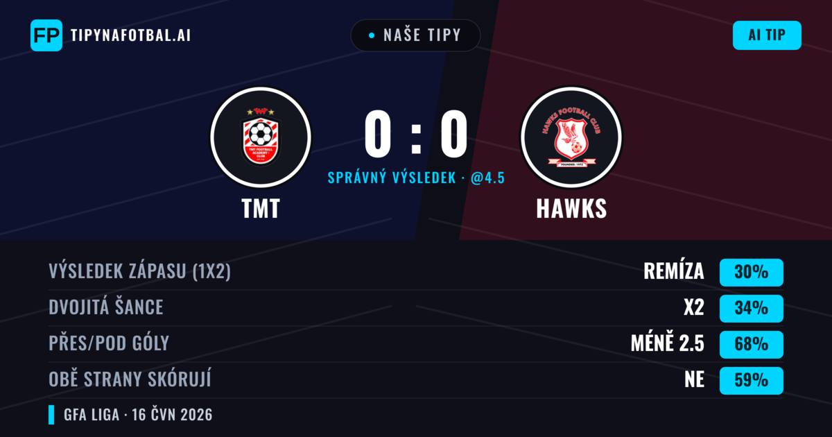 Naše tipy: TMT vs Hawks — Hawks — Vítězství (36%); Pod 2.5; Obě strany skórují: Ne