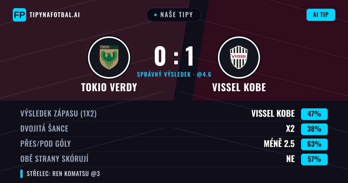 Naše tipy: Tokio Verdy vs Vissel Kobe — Vissel Kobe — Vítězství (49%); Pod 2.5; Obě strany skórují: Ne