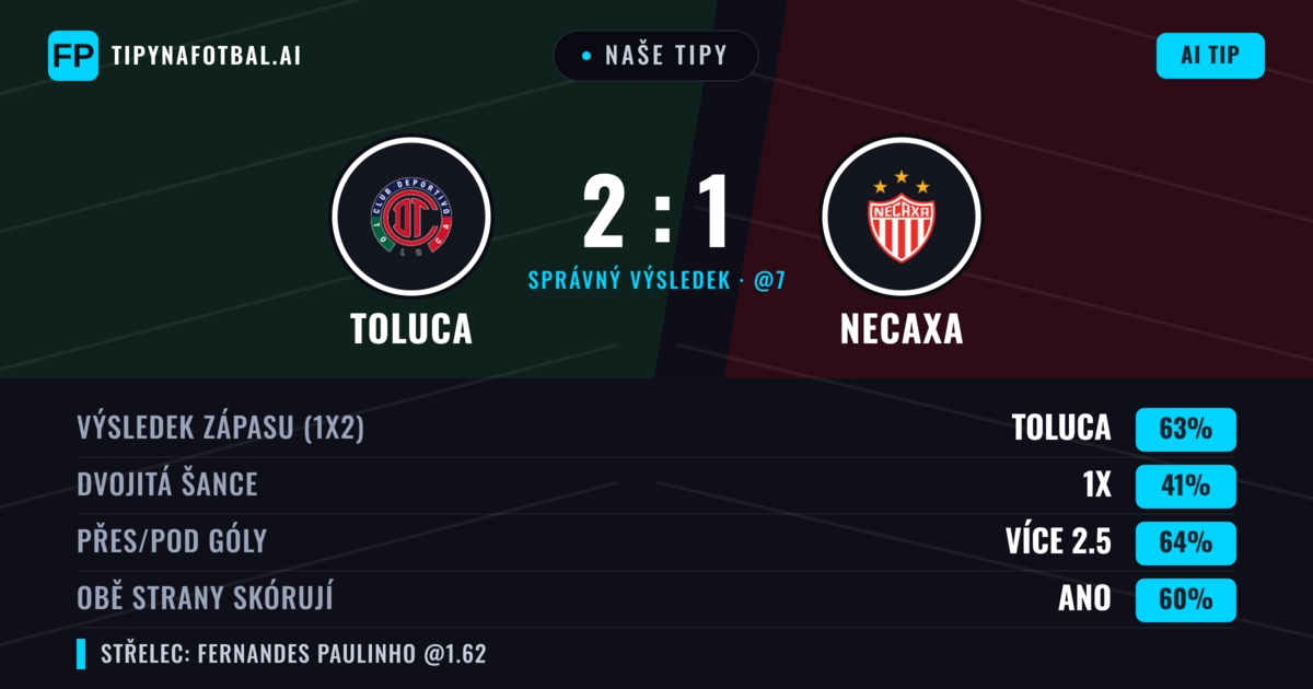 Naše tipy: Toluca vs Necaxa — Toluca — Vítězství (63%); Přes 2.5; Obě strany skórují: Ano