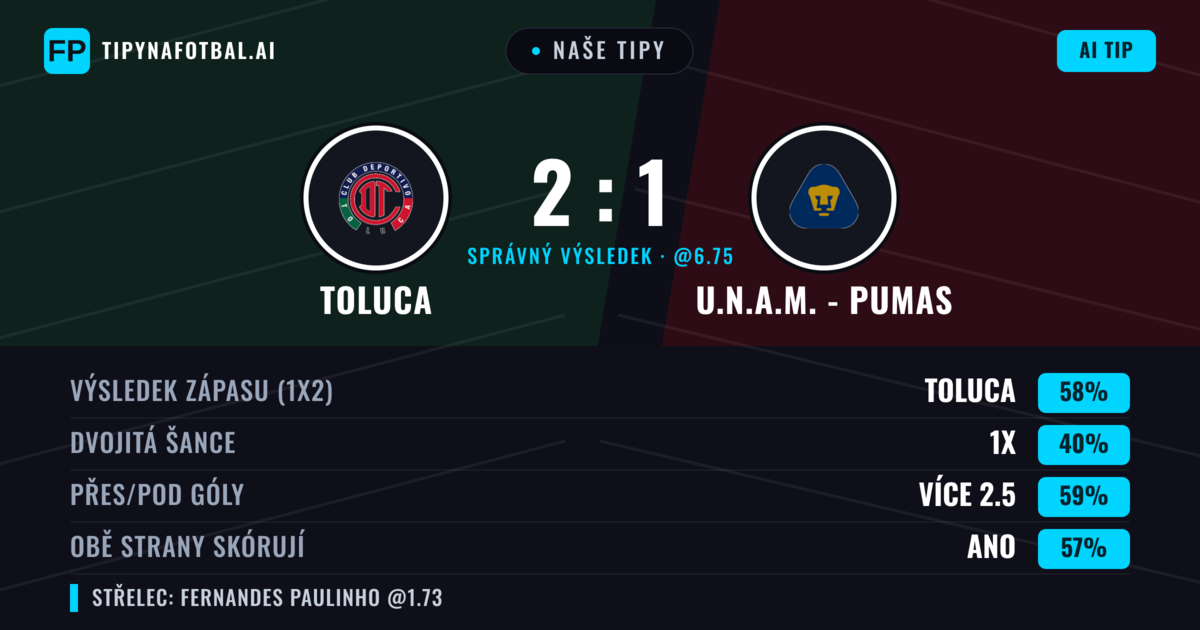 Naše tipy: Toluca vs U.N.A.M. - Pumas — Toluca — Vítězství (59%); Přes 2.5; Obě strany skórují: Ano