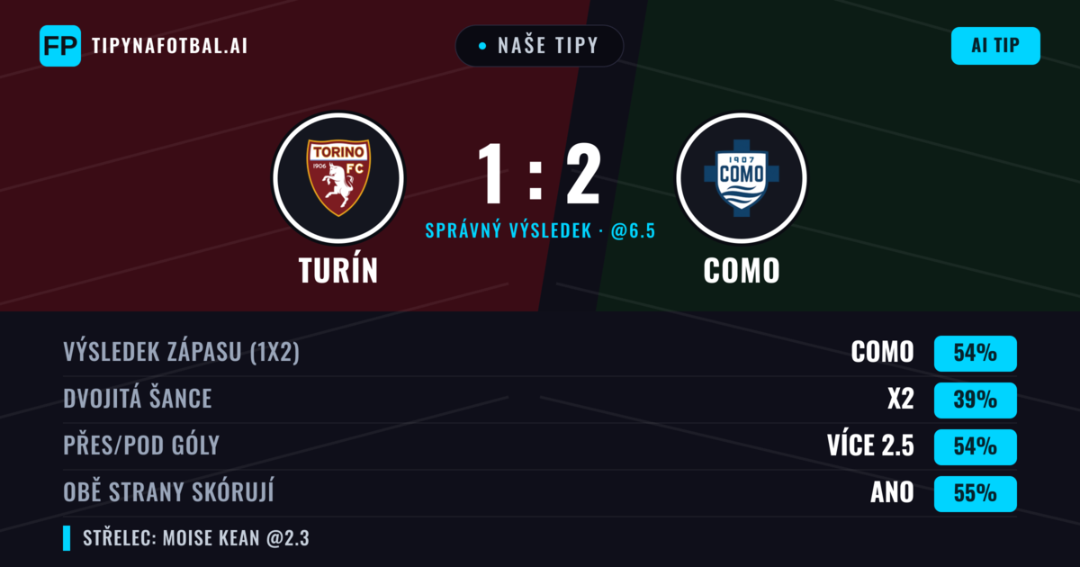 Naše tipy: Turín vs Como — Como — Vítězství (53%); Přes 2.5; Obě strany skórují: Ano