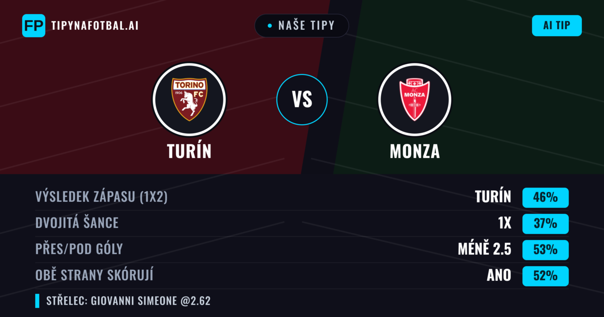 Naše tipy: Turín vs Monza — Turín — Vítězství (45%); Pod 2.5; Obě strany skórují: Ano