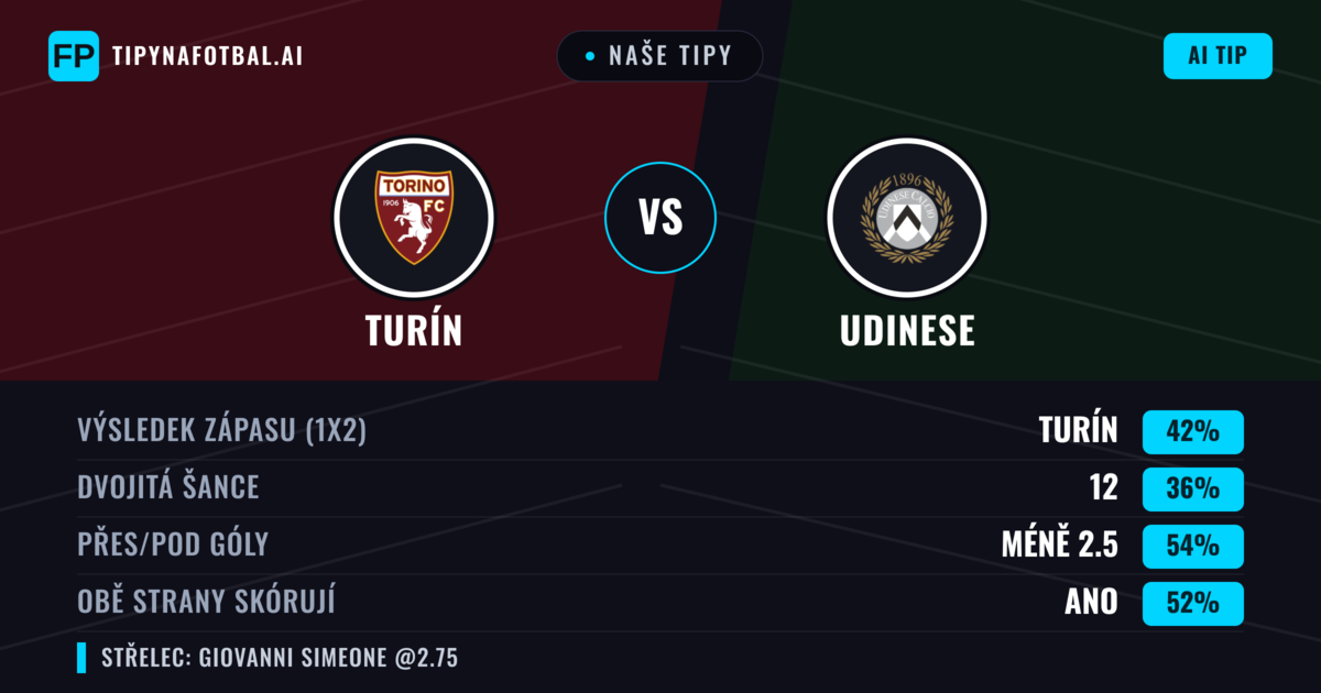 Naše tipy: Turín vs Udinese — Turín — Vítězství (40%); Pod 2.5; Obě strany skórují: Ano