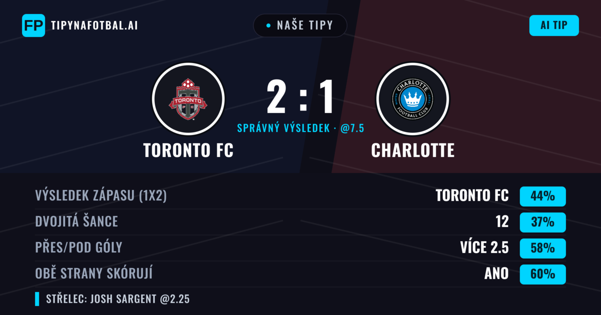 Naše tipy: Toronto FC vs Charlotte — Toronto FC — Vítězství (42%); Přes 2.5; Obě strany skórují: Ano