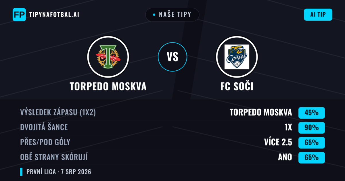 Naše tipy: Torpedo Moskva vs FC Soči — Torpedo Moskva — Vítězství (37%); Pod 2.5; Obě strany skórují: Ne
