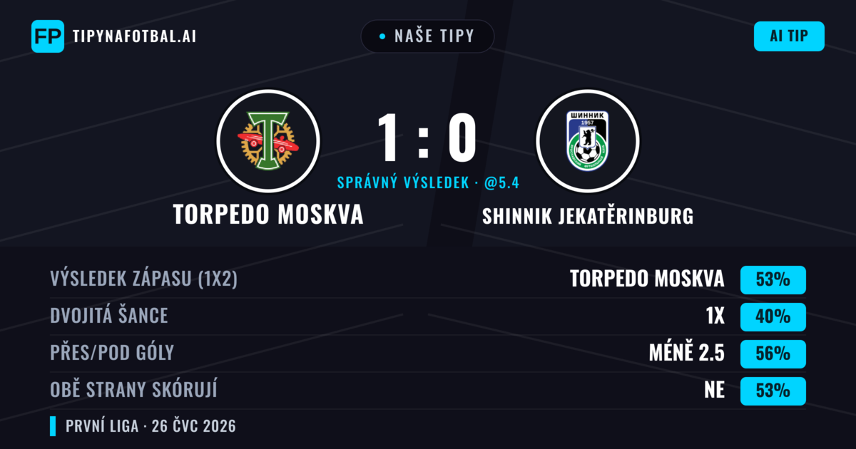 Naše tipy: Torpedo Moskva vs Shinnik Jekatěrinburg — Torpedo Moskva — Vítězství (52%); Pod 2.5; Obě strany skórují: Ne