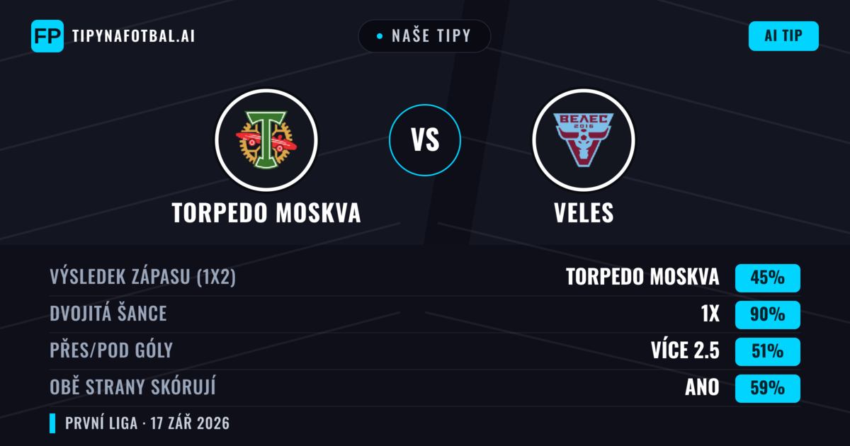 Naše tipy: Torpedo Moskva vs Veles — Torpedo Moskva — Vítězství (60%); Pod 2.5; Obě strany skórují: Ne
