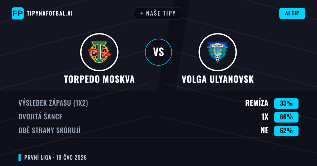 Naše tipy: Torpedo Moskva vs Volga Ulyanovsk — Torpedo Moskva — Vítězství (54%); Pod 2.5; Obě strany skórují: Ne