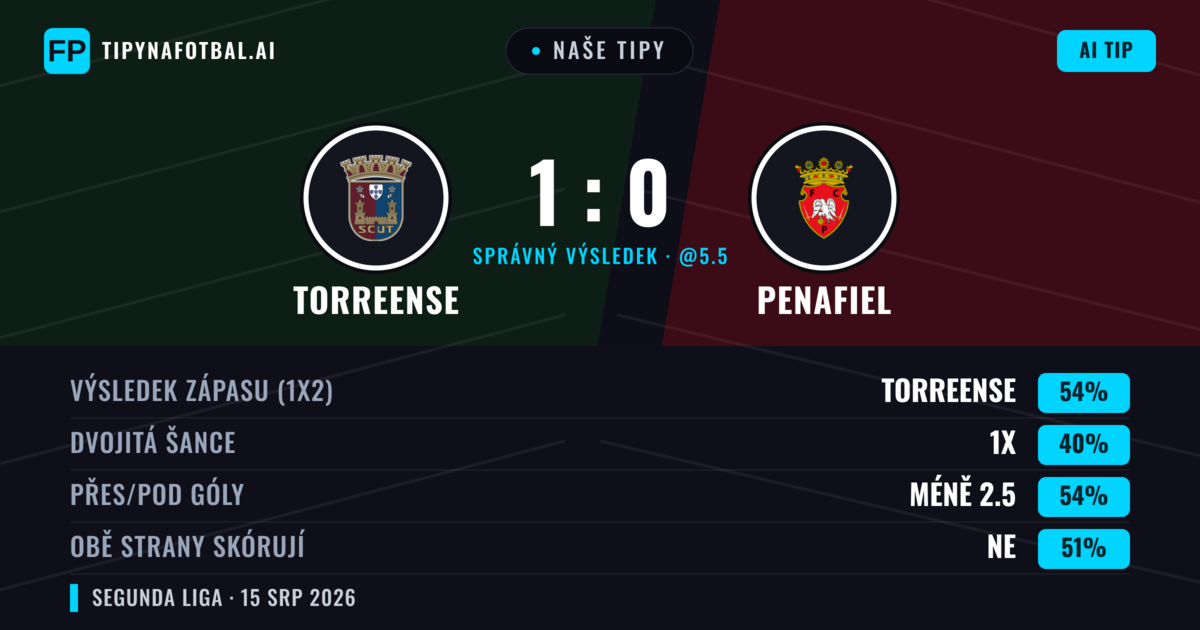 Naše tipy: Torreense vs Penafiel — Torreense — Vítězství (53%); Pod 2.5; Obě strany skórují: Ne