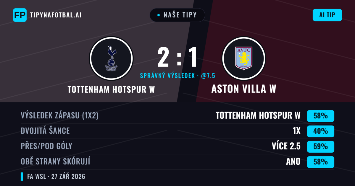 Naše tipy: Tottenham Hotspur W vs Aston Villa W — Tottenham Hotspur W — Vítězství (62%); Přes 2.5; Obě strany skórují: Ano