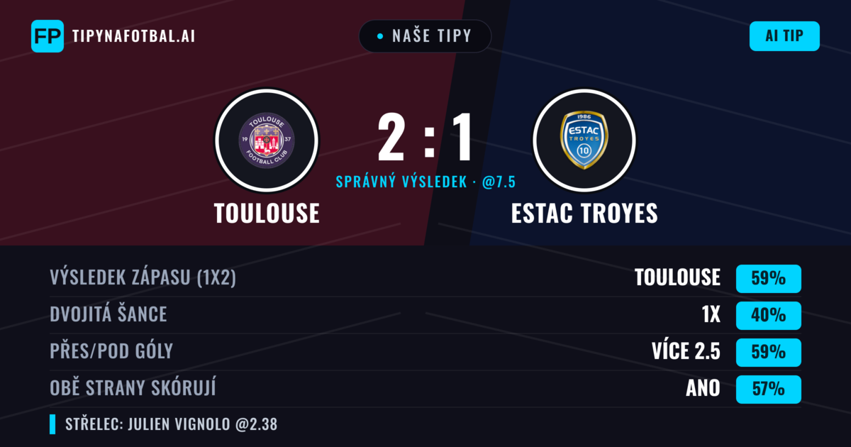 Naše tipy: Toulouse vs Estac Troyes — Toulouse — Vítězství (58%); Přes 2.5; Obě strany skórují: Ano
